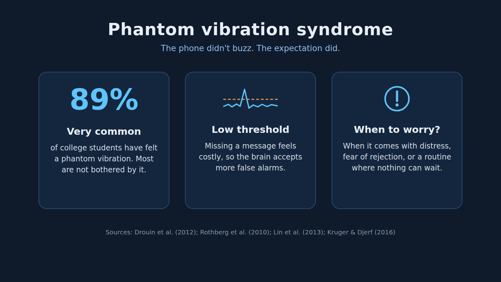Infographic on phantom vibration syndrome: prevalence, signal detection theory, and when phantom buzzing deserves attention