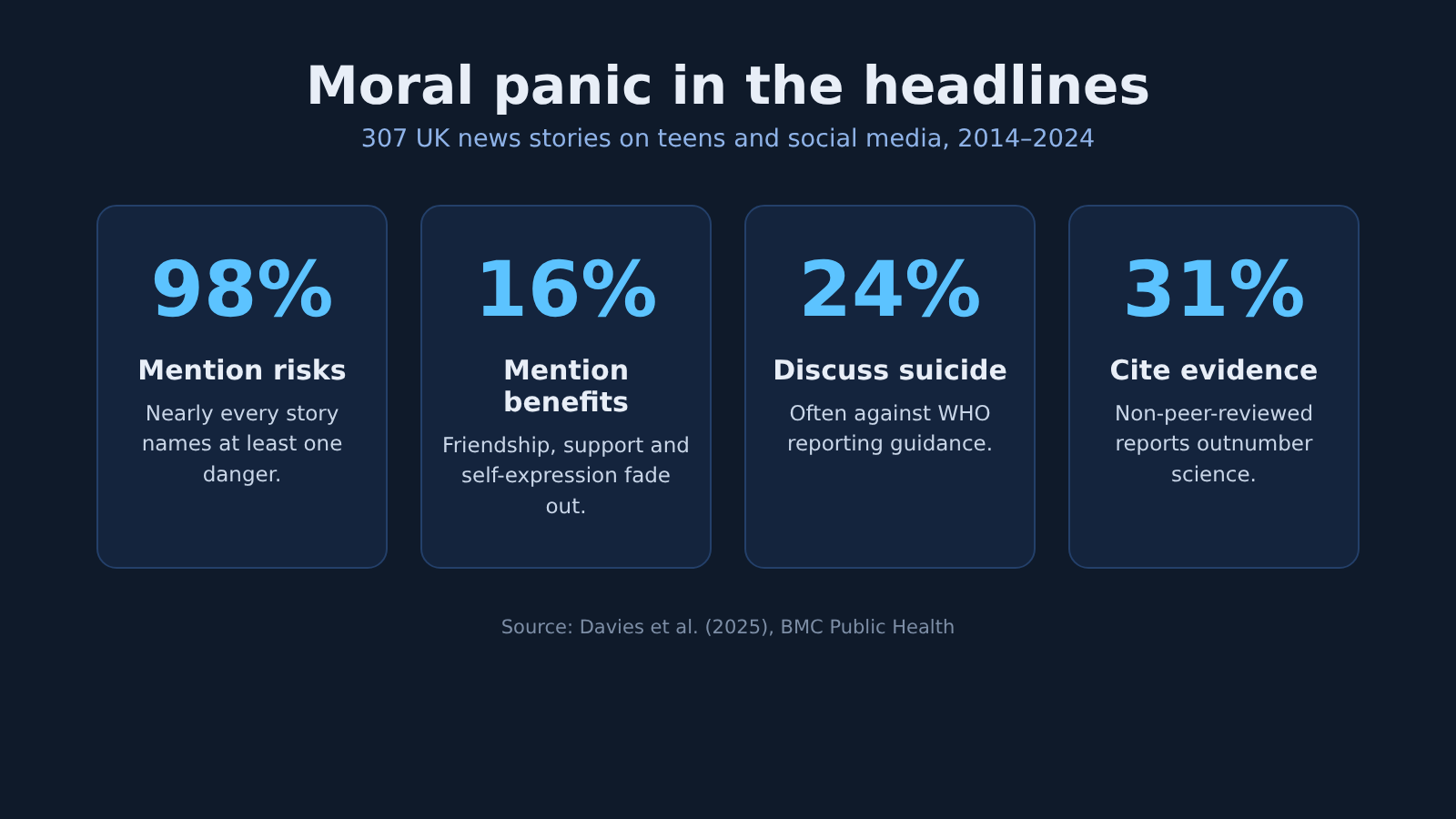 Infographic on moral panic over social media: 98% of news stories mention risks, 16% mention benefits, 24% discuss suicide and 31% cite any evidence