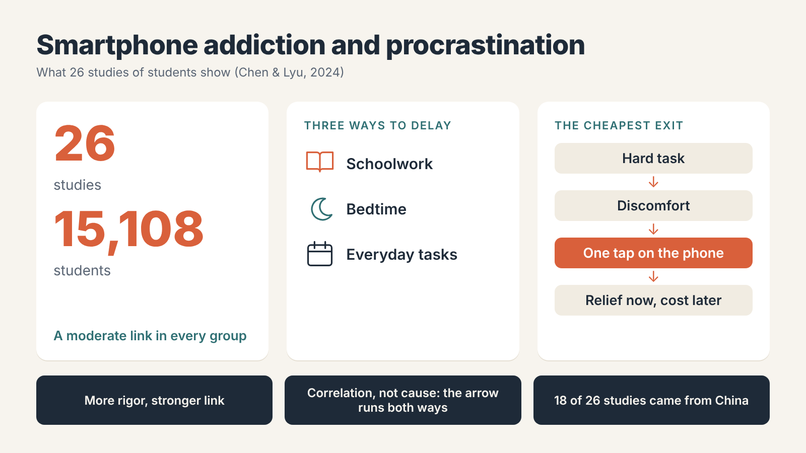 Infographic on smartphone addiction and procrastination: 26 studies, 15,000 students, three types of delay and the cycle of discomfort, relief and deferred cost