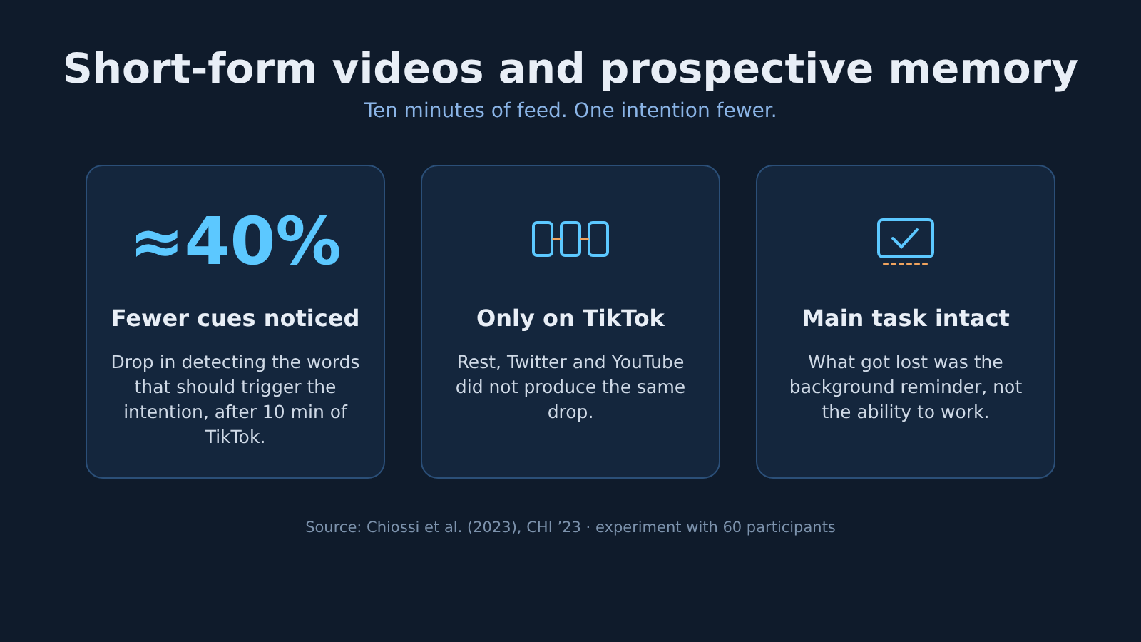 Infographic on short-form videos and prospective memory: almost 40% drop in cue detection after 10 minutes of TikTok, an effect not seen with Twitter or YouTube